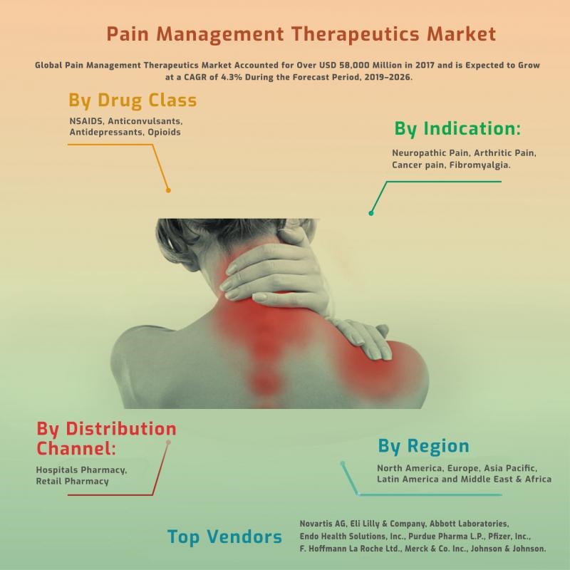 Pain Management Therapeutics Market Trend